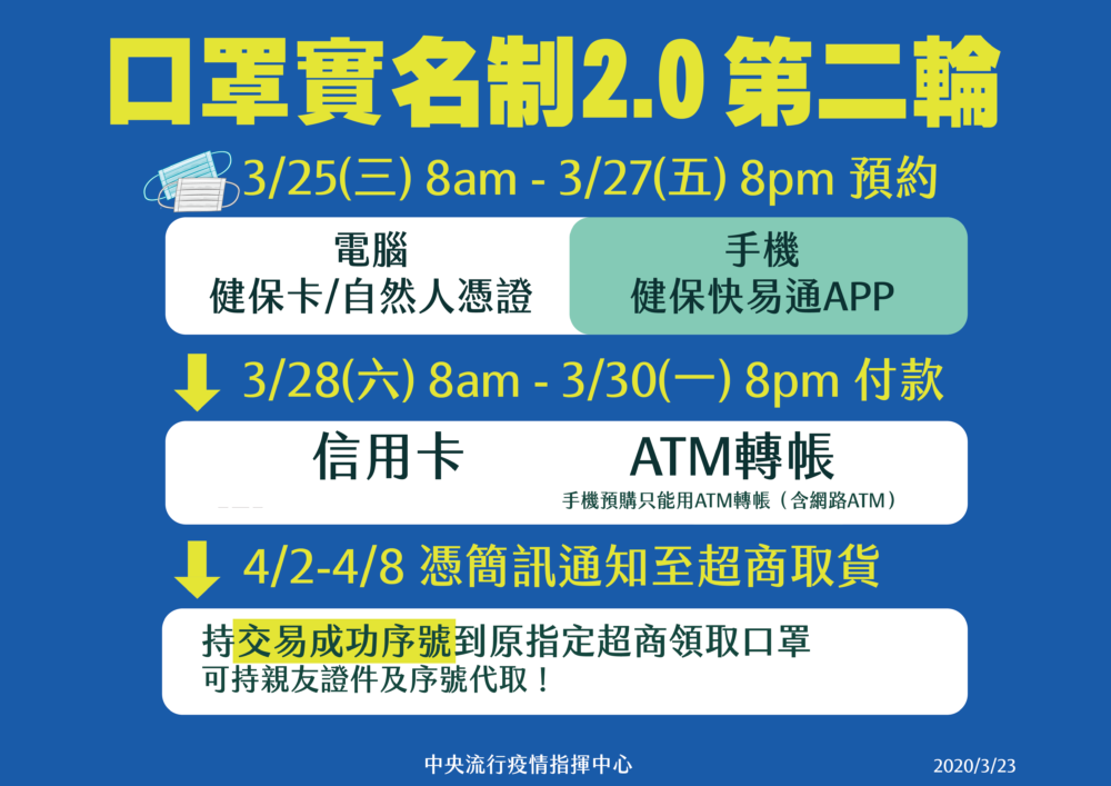 口罩實名制2.0第二輪今天開放預購 圖:中央流行疫情指揮中心/提供 口罩實名制2.0第二輪今天開放預購 圖:中央流行疫情指揮中心/提供