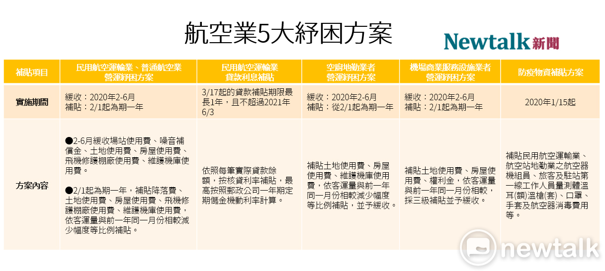 交通部針對損失慘重的航空業推出5大項目紓困補助。 圖:新頭殼/製表 交通部針對損失慘重的航空業推出5大項目紓困補助。 圖:新頭殼/製表