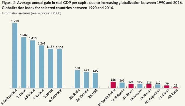 各國人均國內生產總值因全球化而有所增長。 圖:取自Global Economic Dynamics 各國人均國內生產總值因全球化而有所增長。 圖:取自Global Economic Dynamics