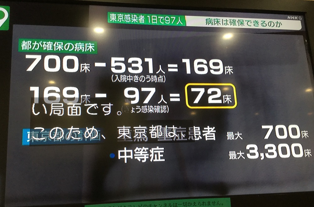 東京説有7百床,到2日只剩72床,3日89人確診,病床就已經不夠用啦。 圖:劉黎兒攝影 東京説有7百床,到2日只剩72床,3日89人確診,病床就已經不夠用啦。 圖:劉黎兒攝影