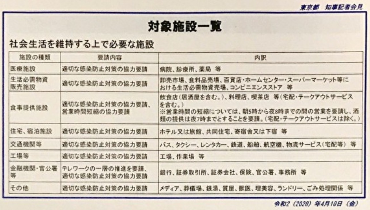 東京都公布的要求休業及照常營業一覽表。 圖：翻攝自東京都官網