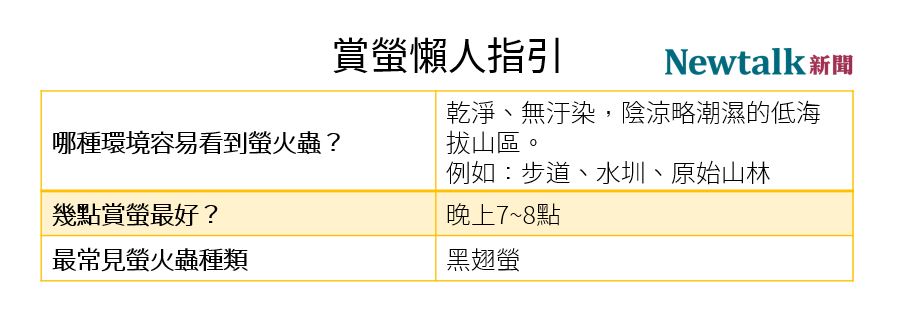 只要挑對時間、地點，要找到專屬賞螢無人秘境絕對不難。 圖：新頭殼／製表