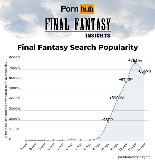 「FINAL Fantasy」類似關鍵字在FF7重製板上市第四天達到高峰,搜索量是整體三月平均的76倍。 圖:翻攝自Pornhub INSIGHTS 「FINAL Fantasy」類似關鍵字在FF7重製板上市第四天達到高峰,搜索量是整體三月平均的76倍。 圖:翻攝自Pornhub INSIGHTS