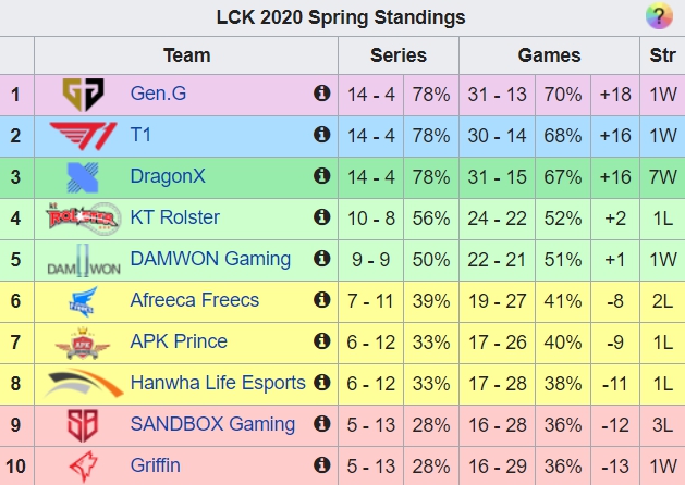 LCK最終例行賽排名，前六名將晉級季後賽。 圖：翻攝自LOL liquipedia