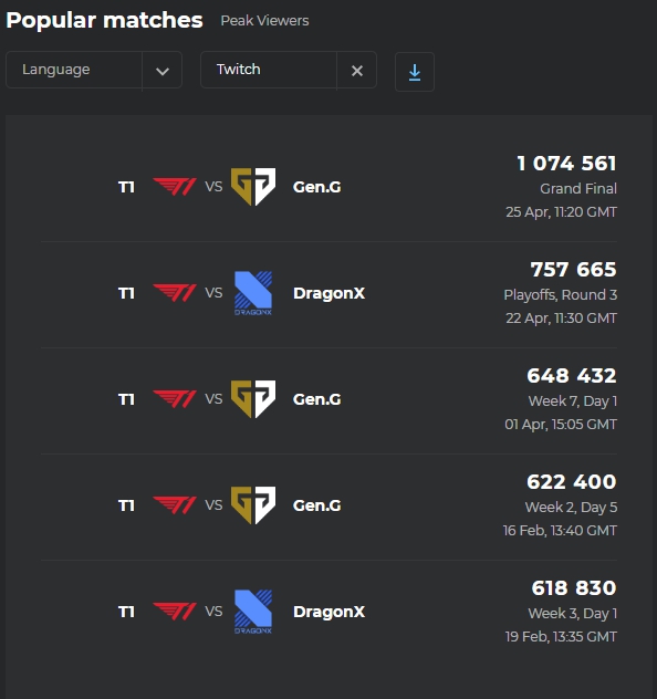 LCK春季總決賽最多吸引了107萬觀眾觀賽。 圖:翻攝Esport Chart LCK春季總決賽最多吸引了107萬觀眾觀賽。 圖:翻攝Esport Chart