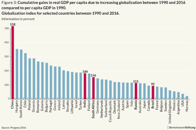 金磚五國受惠於全球化人均GDP翻漲 圖:Global Economic Dynamics 金磚五國受惠於全球化人均GDP翻漲 圖:Global Economic Dynamics