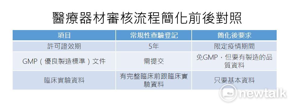 醫療器材審核流程簡化前後對照。 圖:新頭殼/製表 醫療器材審核流程簡化前後對照。 圖:新頭殼/製表