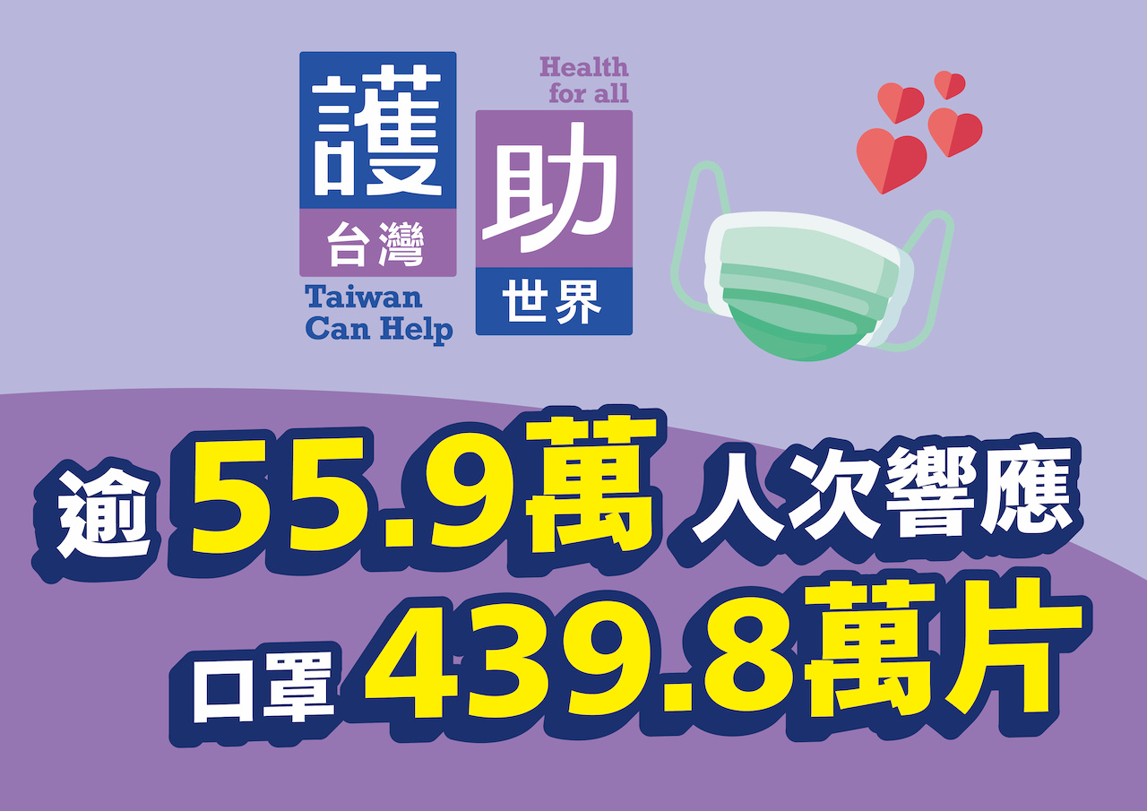 許多民眾透過「護助年」網站響應捐贈口罩活動,目前已有55.9萬人響應,並募集到439萬片口罩。 圖:中央流行疫情指揮中心/提供 許多民眾透過「護助年」網站響應捐贈口罩活動,目前已有55.9萬人響應,並募集到439萬片口罩。 圖:中央流行疫情指揮中心/提供