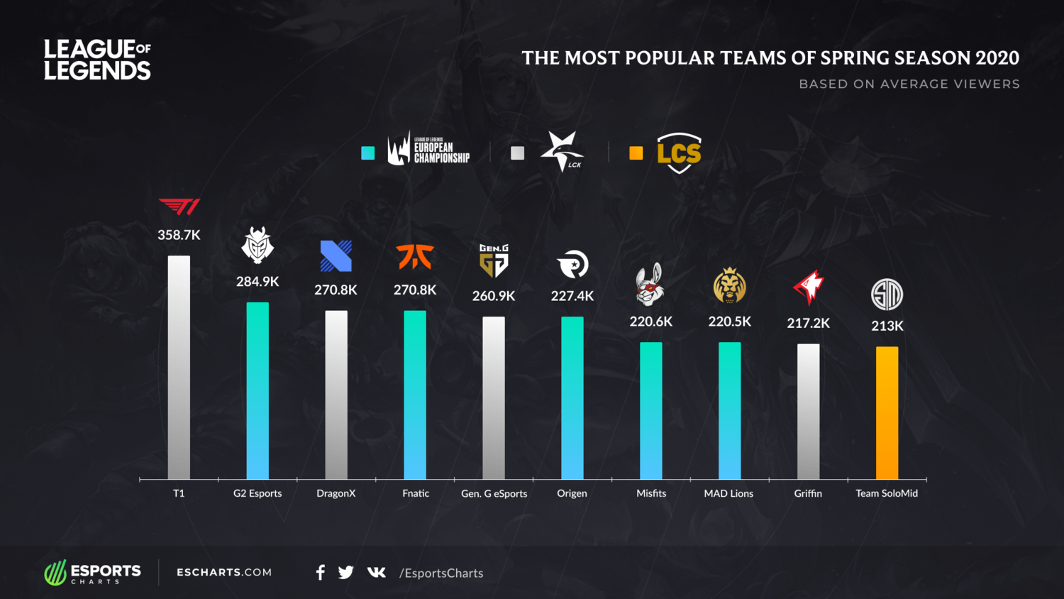 T1是今年春季賽中全球收視表現最佳的隊伍。 圖：翻攝自Esports Charts