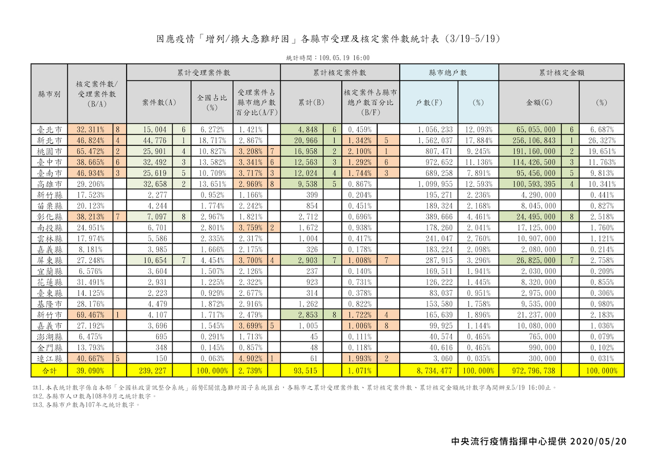 「增列/擴大急難紓困」個縣市受理、核定案件統計表 圖:中央流行疫情指揮中心/提供 「增列/擴大急難紓困」個縣市受理、核定案件統計表 圖:中央流行疫情指揮中心/提供