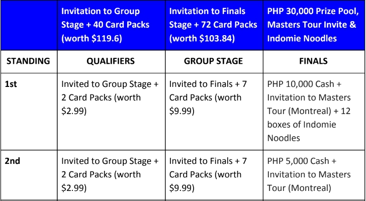 《爐石戰記》官方與第三方賽事合作，亞太區菁英系列賽冠軍除了可以獲得獎金與大師巡迴賽資格外，還可以拿到12盒印尼泡麵。 圖：翻攝自賽事規則