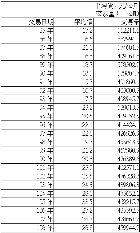 民國85 年-108 年 北農農產品平均交易價與總交易數量 資料來源:台北農產交易公司農產品批發市場交易行情站 民國85 年-108 年 北農農產品平均交易價與總交易數量 資料來源:台北農產交易公司農產品批發市場交易行情站