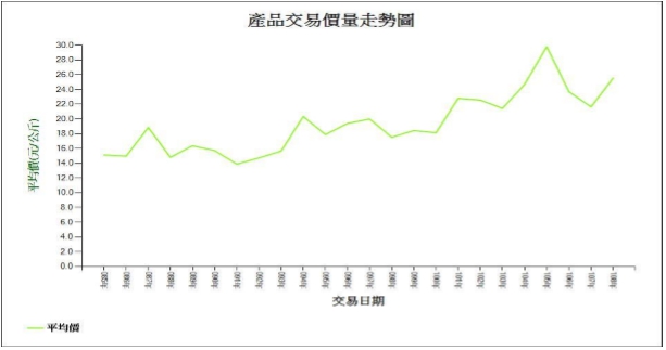 台北市蔬菜產品 85-108 年年交易平均價圖 資料來源:台北農產運銷公司,農產品批發市場交易行情站,台北市農產品 台北市蔬菜產品 85-108 年年交易平均價圖 資料來源:台北農產運銷公司,農產品批發市場交易行情站,台北市農產品