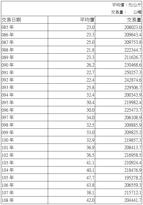 民國 85 年-108 年 北農水果平均交易價與總交易數量 資料來源:台北農產交易公司農產品批發市場交易行情站 民國 85 年-108 年 北農水果平均交易價與總交易數量 資料來源:台北農產交易公司農產品批發市場交易行情站