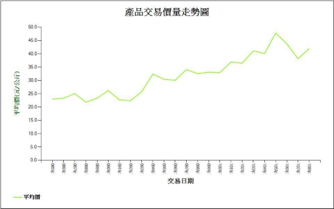 台北市農產品 85-109 年年交易平均價圖 資料來源:台北農產運銷公司,農產品批發市場交易行情站,台北市農產品 台北市農產品 85-109 年年交易平均價圖 資料來源:台北農產運銷公司,農產品批發市場交易行情站,台北市農產品