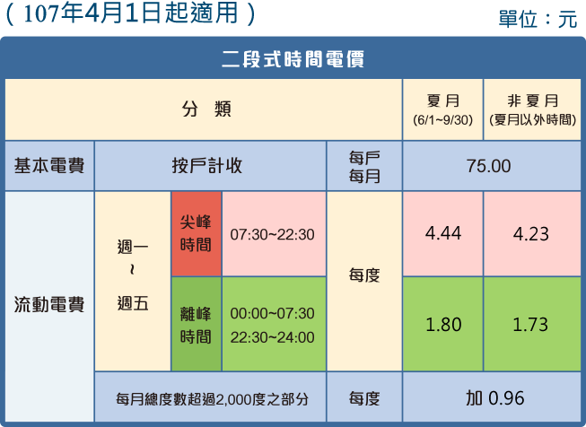 二段式時間電價 圖:台電/提供 二段式時間電價 圖:台電/提供