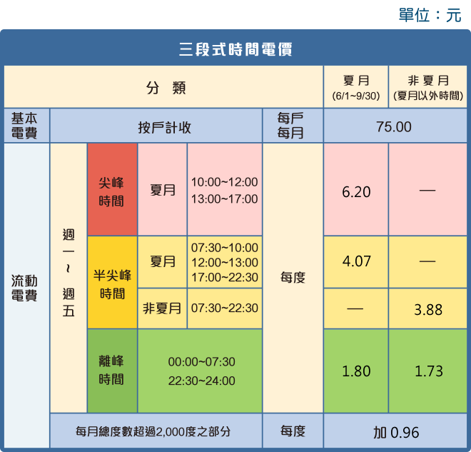 三段式時間電價 圖:台電/提供 三段式時間電價 圖:台電/提供
