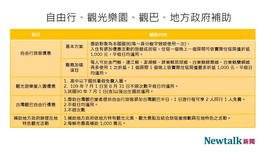安心旅遊補助內容出爐 5大方案獎助一次看 旅遊 新頭殼newtalk
