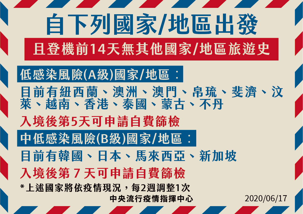低感染風險國家/地區:紐西蘭、澳洲、澳門、帛琉、斐濟、汶萊、越南、香港、泰國、蒙古、不丹;中低感染風險國家/地區:韓國、日本、馬來西亞、新加坡 圖:中央流行疫情指揮中心/提供 低感染風險國家/地區:紐西蘭、澳洲、澳門、帛琉、斐濟、汶萊、越南、香港、泰國、蒙古、不丹;中低感染風險國家/地區:韓國、日本、馬來西亞、新加坡 圖:中央流行疫情指揮中心/提供