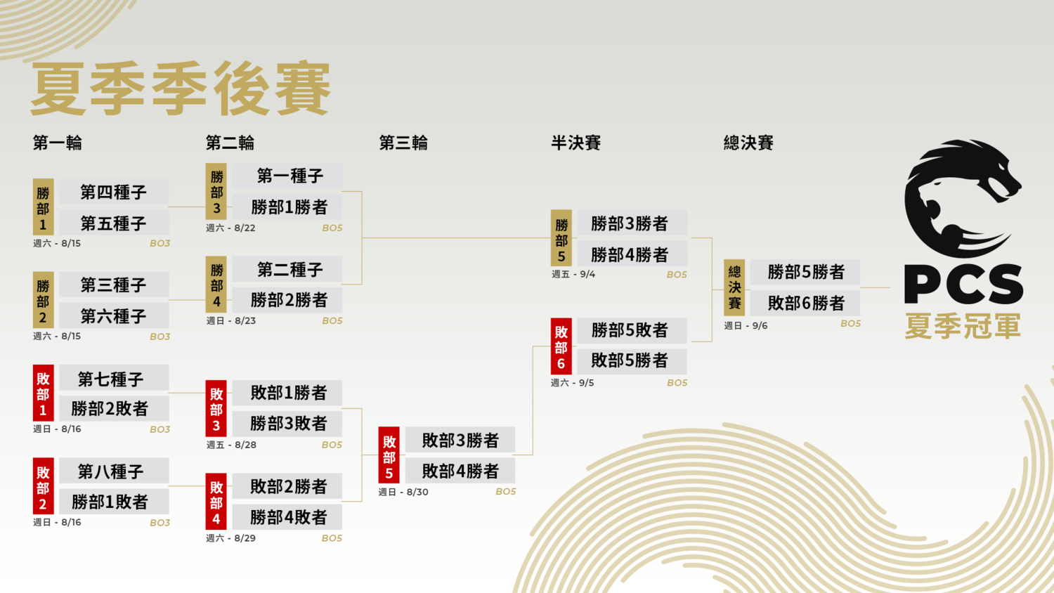 PCS夏季季後賽冠亞軍將代表PCS賽區出戰世界大賽。 圖:翻攝自PCS官網 PCS夏季季後賽冠亞軍將代表PCS賽區出戰世界大賽。 圖:翻攝自PCS官網
