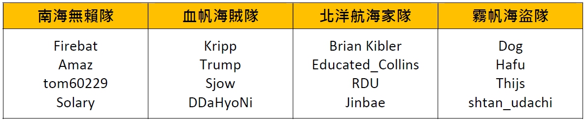 英雄戰場大亂鬥分組名單。 圖:暴雪娛樂提供 英雄戰場大亂鬥分組名單。 圖:暴雪娛樂提供