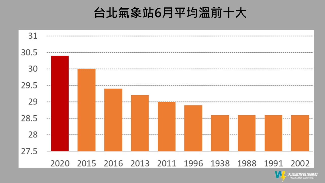 台北氣象站6月平均溫前十大 圖:取自賈新興臉書 台北氣象站6月平均溫前十大 圖:取自賈新興臉書
