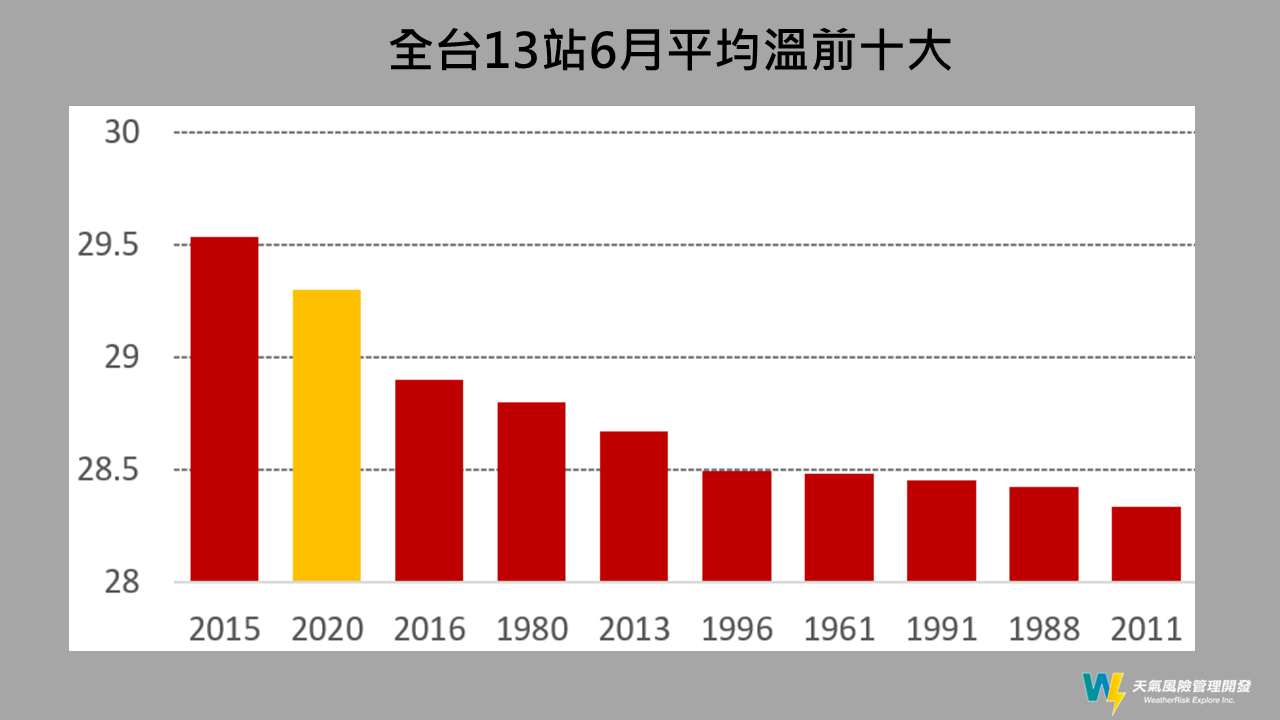 全台13站6月平均溫前十大 圖:取自賈新興臉書 全台13站6月平均溫前十大 圖:取自賈新興臉書