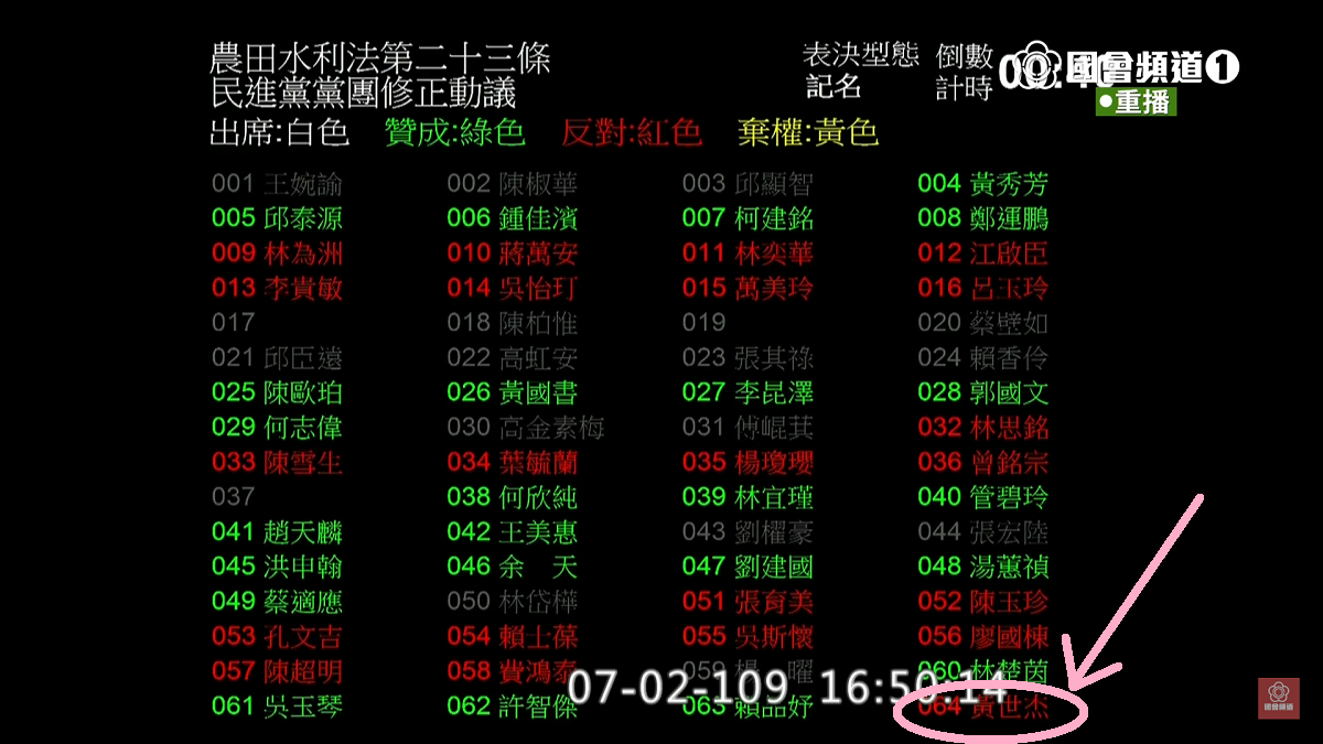 《農田水利法》三讀,民進黨立委黃世杰與黨團不同調。 圖:翻攝自國會頻道youtube 《農田水利法》三讀,民進黨立委黃世杰與黨團不同調。 圖:翻攝自國會頻道youtube