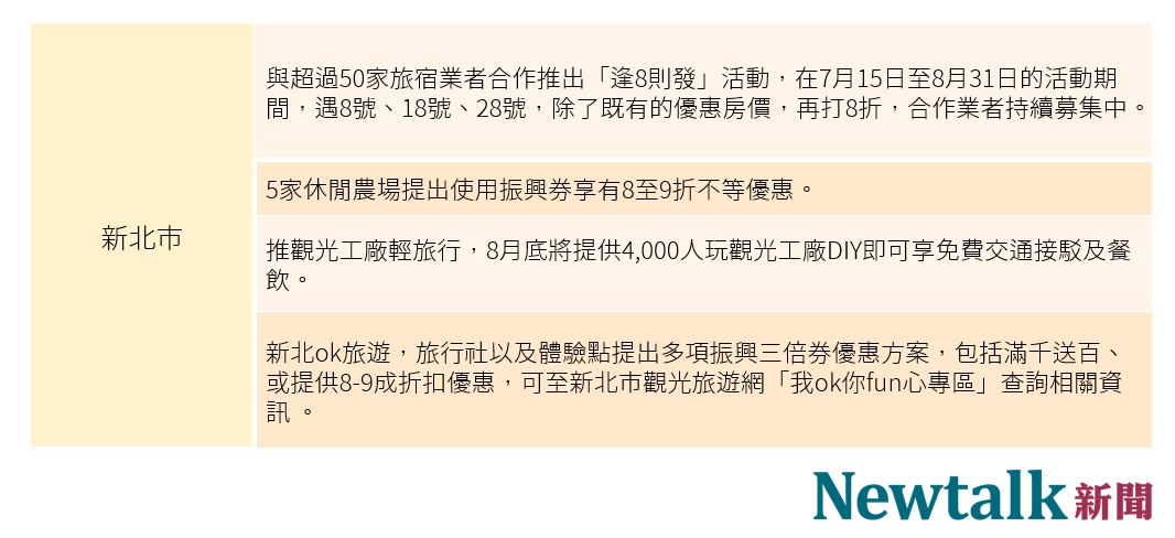 新北提供旅宿業、休閒農場與旅行社等多項優惠。 圖：新頭殼／製表