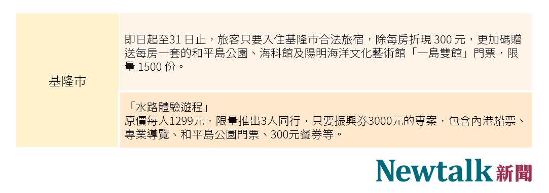 基隆市推出水路體驗遊程，3000即可包許多景點門票與餐券。 圖：新頭殼／製表