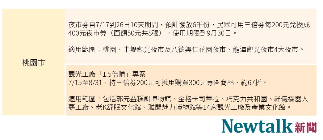 桃園市三倍券主力在夜市與觀光工廠。 圖：新頭殼／製表