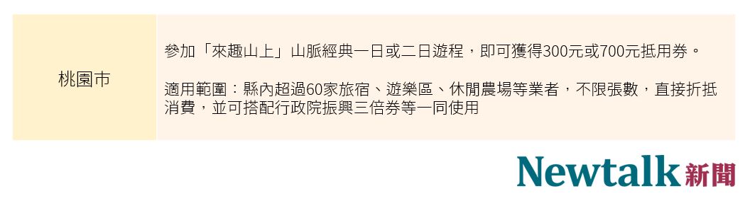 新竹縣推10條山脈經典遊程，參加就可獲得抵用券，名額有限。 圖：新頭殼／製表