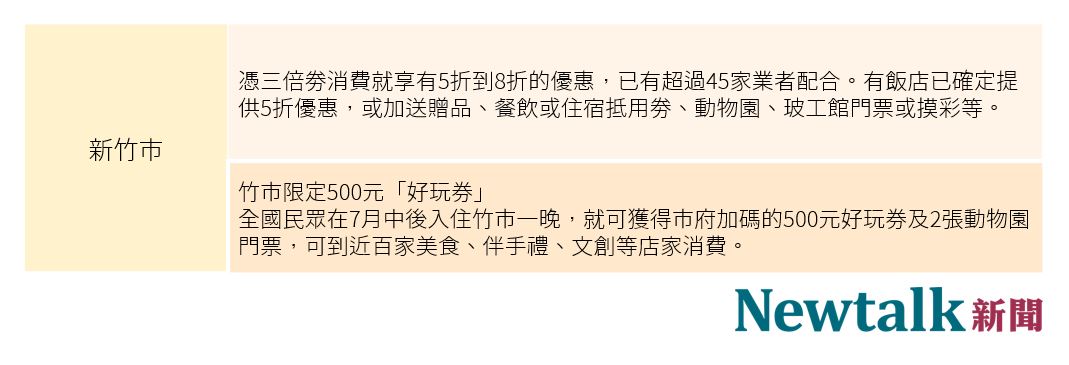 新竹市推竹市限定500元好玩券。 圖：新頭殼／製表