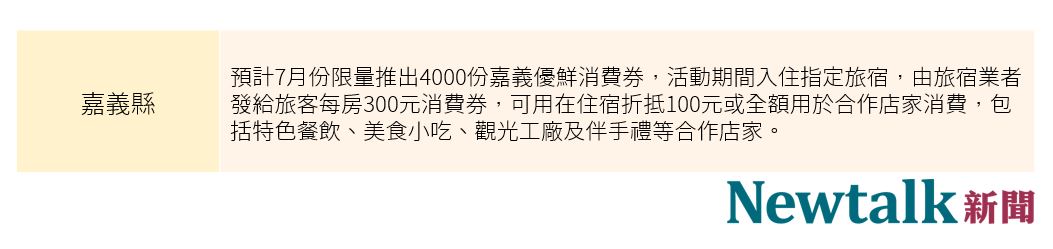 嘉義縣推獨家的嘉義優鮮消費券，入住指定旅宿可獲得300消費券。 圖：新頭殼／製表