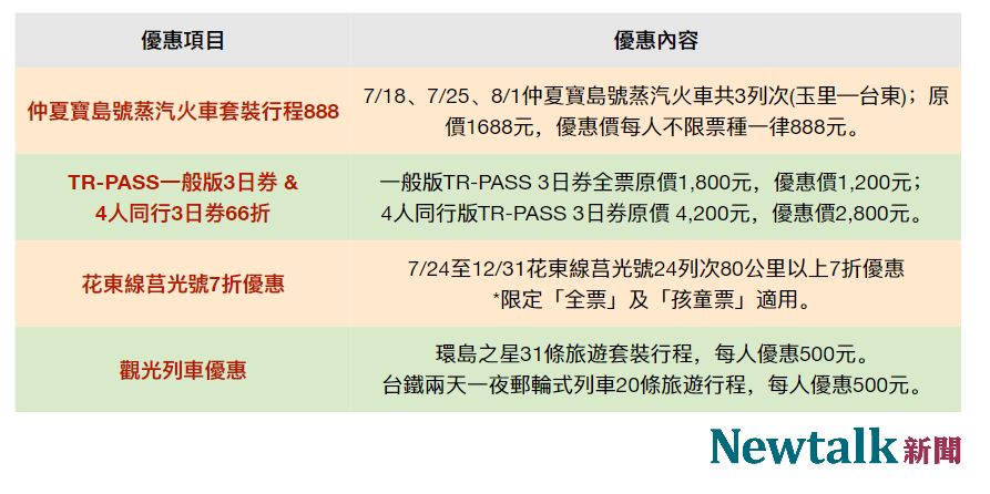 台鐵推出安心旅遊4大優惠。 圖：新頭殼／製表