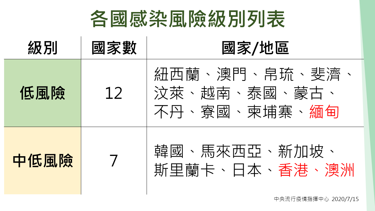 各國感染風險級別列表 圖:中央流行疫情指揮中心/提供 各國感染風險級別列表 圖:中央流行疫情指揮中心/提供