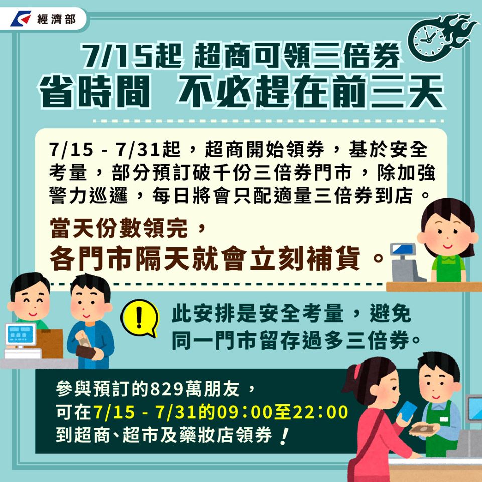 經濟部表示,基於安全考量,部分預訂破千份三倍券的熱點超商,除了加強警力巡邏,每日會先適量配送,當天份數如果領完,門市會在隔天立刻補貨 圖:取自經濟部臉書 經濟部表示,基於安全考量,部分預訂破千份三倍券的熱點超商,除了加強警力巡邏,每日會先適量配送,當天份數如果領完,門市會在隔天立刻補貨 圖:取自經濟部臉書