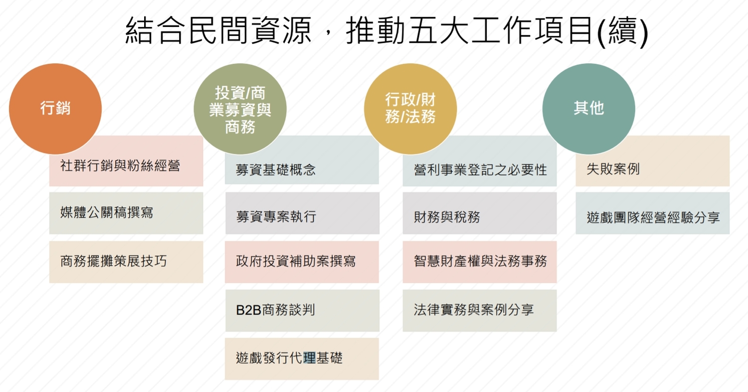 創夢市集表示將針對獨立遊戲開發者可能遭遇問題舉辦系列課程。 圖：創夢市集提供