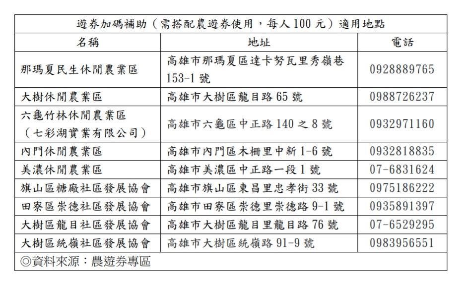 即日起凡持農遊券到高雄市那瑪夏民生、六龜竹林、大樹、內門、美濃等五個休閒農業區與旗山糖廠、大樹統嶺、大樹龍目、田寮崇德等四個農村社區旅遊,每人加碼100元 圖:高雄市農業局/提供 即日起凡持農遊券到高雄市那瑪夏民生、六龜竹林、大樹、內門、美濃等五個休閒農業區與旗山糖廠、大樹統嶺、大樹龍目、田寮崇德等四個農村社區旅遊,每人加碼100元 圖:高雄市農業局/提供