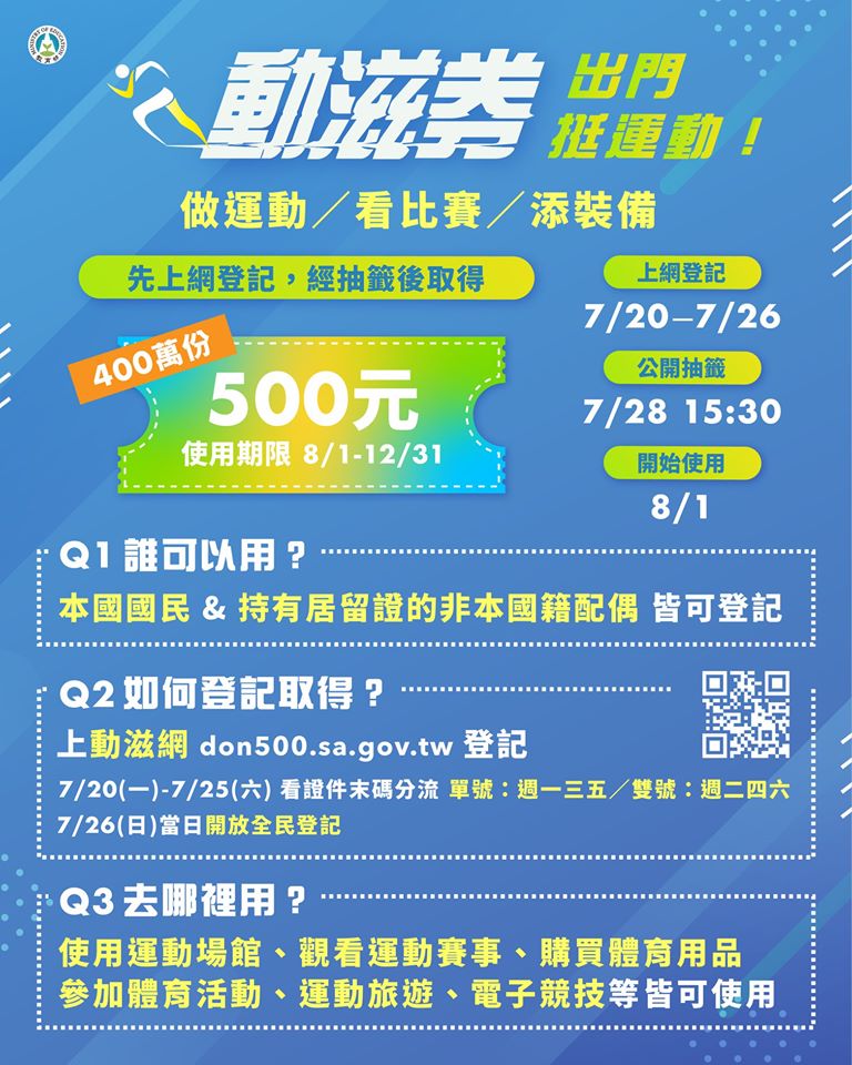 動滋券今(20)日開始登記!除了振興三倍券之外,教育部宣布加碼提撥運動發展基金20億元,發放400萬份500元「動滋券」 圖:取自教育部粉絲專頁 動滋券今(20)日開始登記!除了振興三倍券之外,教育部宣布加碼提撥運動發展基金20億元,發放400萬份500元「動滋券」 圖:取自教育部粉絲專頁