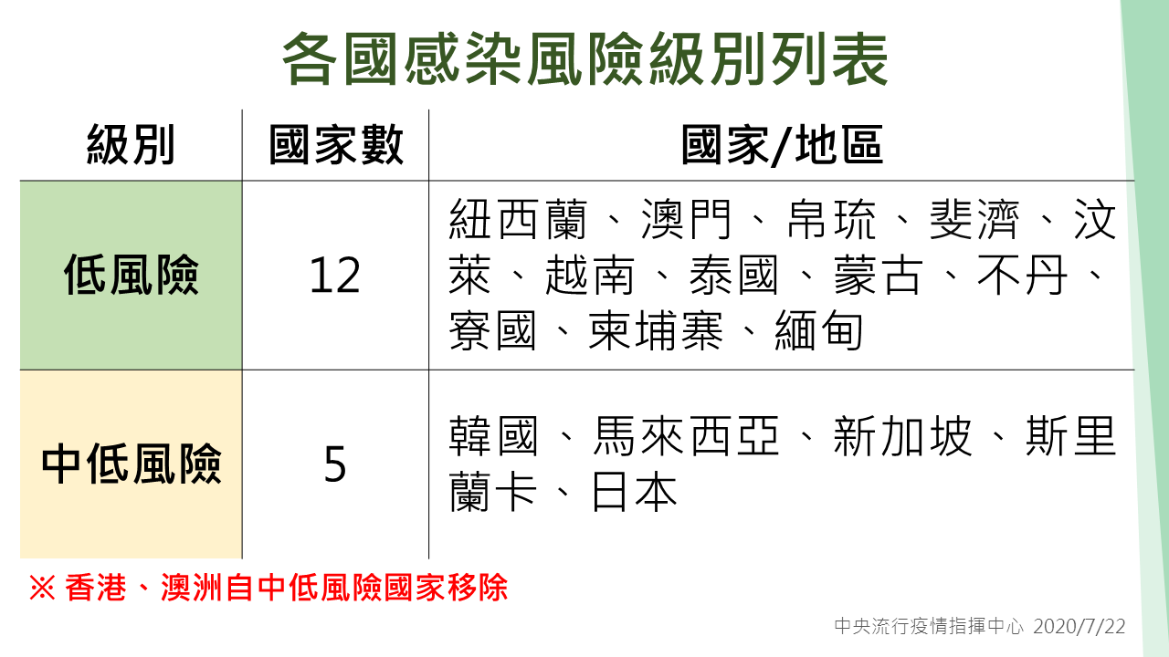 各國感染風險級別列表 圖:中央流行疫情指揮中心/提供 各國感染風險級別列表 圖:中央流行疫情指揮中心/提供