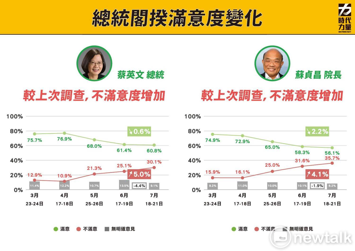 總統蔡英文、行政院長蘇貞昌滿意度變化。 圖:時代力量智庫 / 提供 總統蔡英文、行政院長蘇貞昌滿意度變化。 圖:時代力量智庫 / 提供