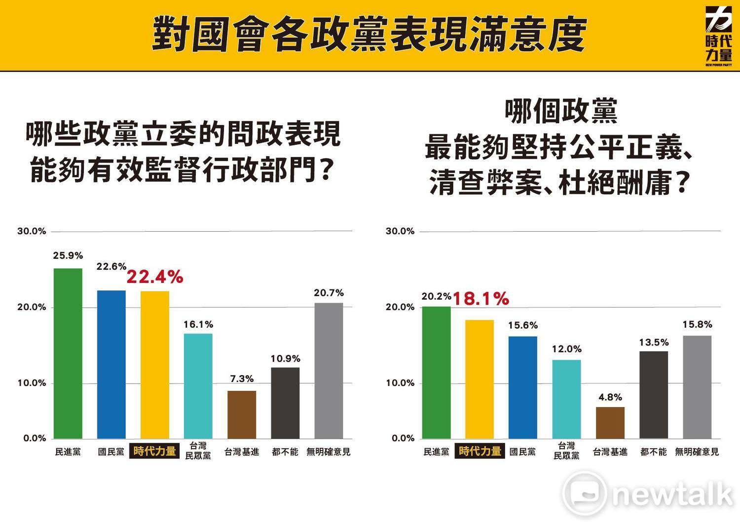 時代力量智庫民調政黨國會監督表現。 圖:時代力量智庫 / 提供 時代力量智庫民調政黨國會監督表現。 圖:時代力量智庫 / 提供