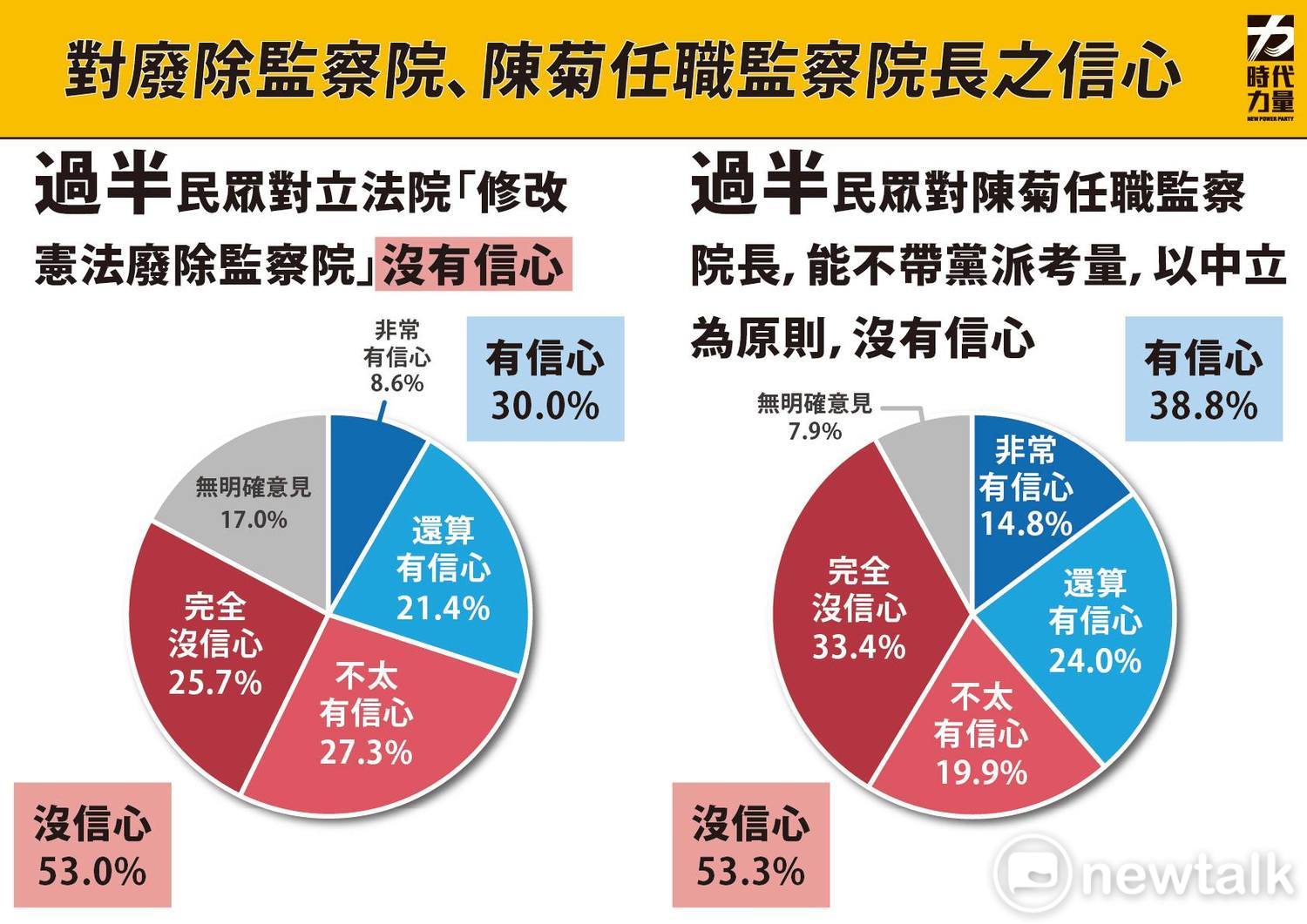 時代力量智庫民調對於陳菊出任監察院長信心。 圖:時代力量智庫 / 提供 時代力量智庫民調對於陳菊出任監察院長信心。 圖:時代力量智庫 / 提供