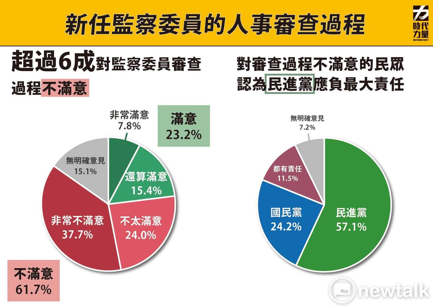 時代力量智庫民調對於監院人事同意權審查過程滿意度。 圖:時代力量智庫 / 提供 時代力量智庫民調對於監院人事同意權審查過程滿意度。 圖:時代力量智庫 / 提供