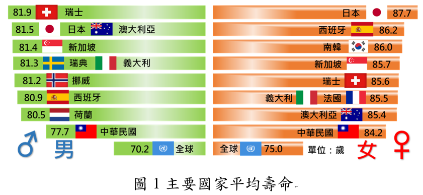 國人的平均壽命為80.9歲，其中男性77.7歲、女性84.2歲。 圖：內政部／提供