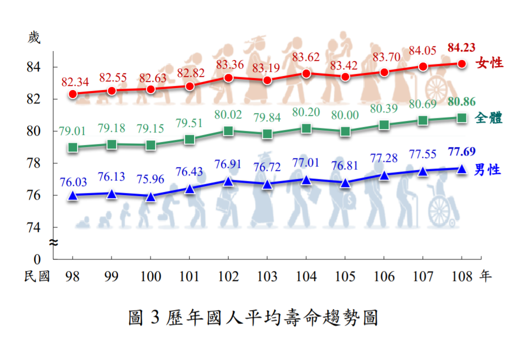 近年來國人平均壽命長期呈現上升趨勢。 圖:內政部/提供 近年來國人平均壽命長期呈現上升趨勢。 圖:內政部/提供