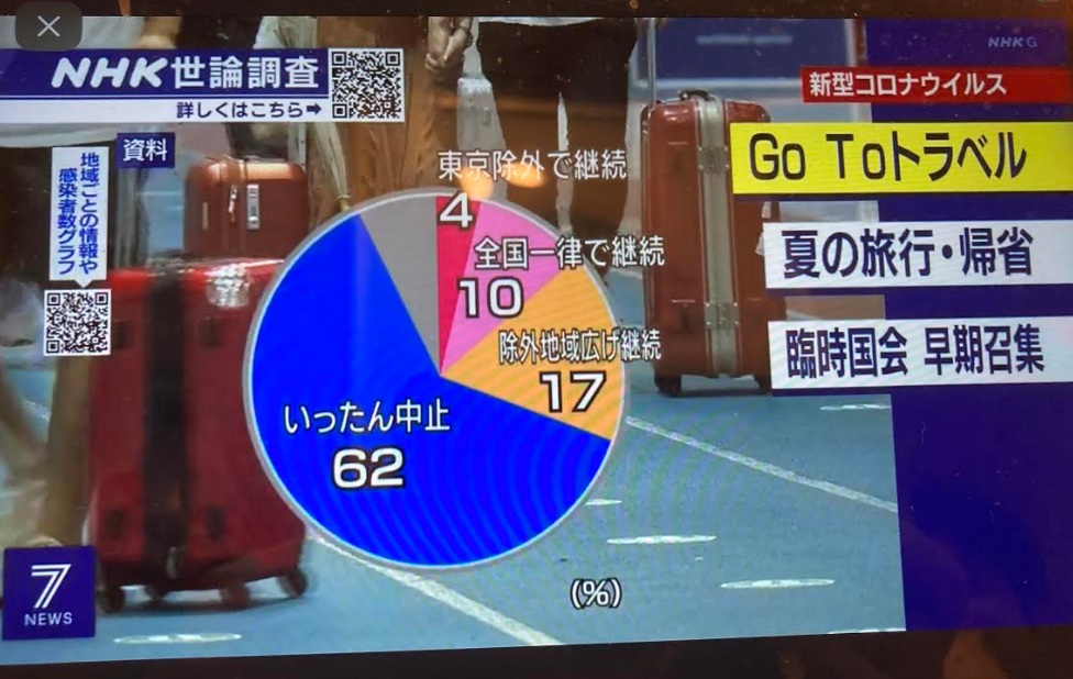 只有4%的人贊成在感染擴大蔓延中繼續搞GoTo旅行活動,但安倍內閣卻沒有叫停的勇氣,支持率再度暴跌 圖:翻攝自NHK新聞 只有4%的人贊成在感染擴大蔓延中繼續搞GoTo旅行活動,但安倍內閣卻沒有叫停的勇氣,支持率再度暴跌 圖:翻攝自NHK新聞