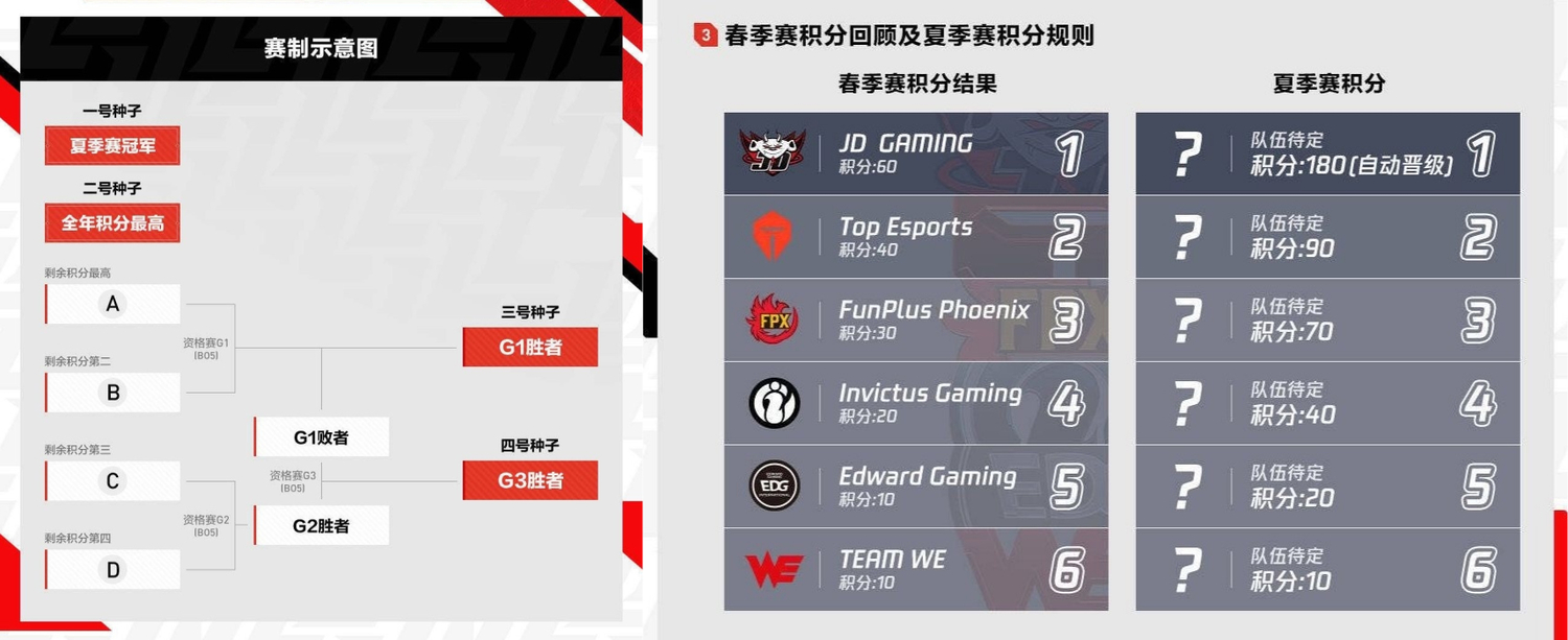 FPX夏季賽以第八名作收,可能將無緣晉級區域資格賽。 圖:翻攝自微博/新頭殼合成 FPX夏季賽以第八名作收,可能將無緣晉級區域資格賽。 圖:翻攝自微博/新頭殼合成