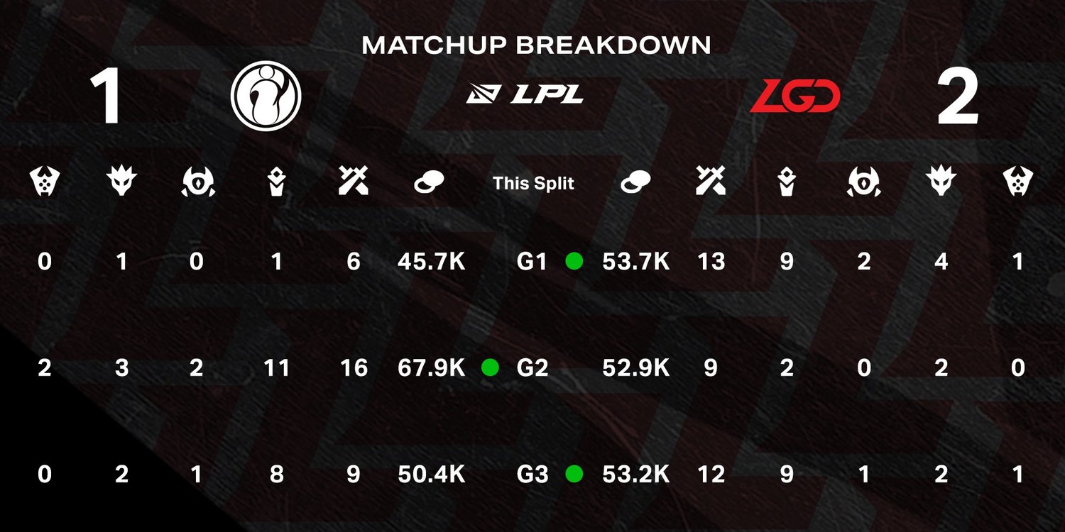 LGD 在上次對決中以 2:1 擊敗 IG 圖:翻攝自 LPL 微博 LGD 在上次對決中以 2:1 擊敗 IG 圖:翻攝自 LPL 微博